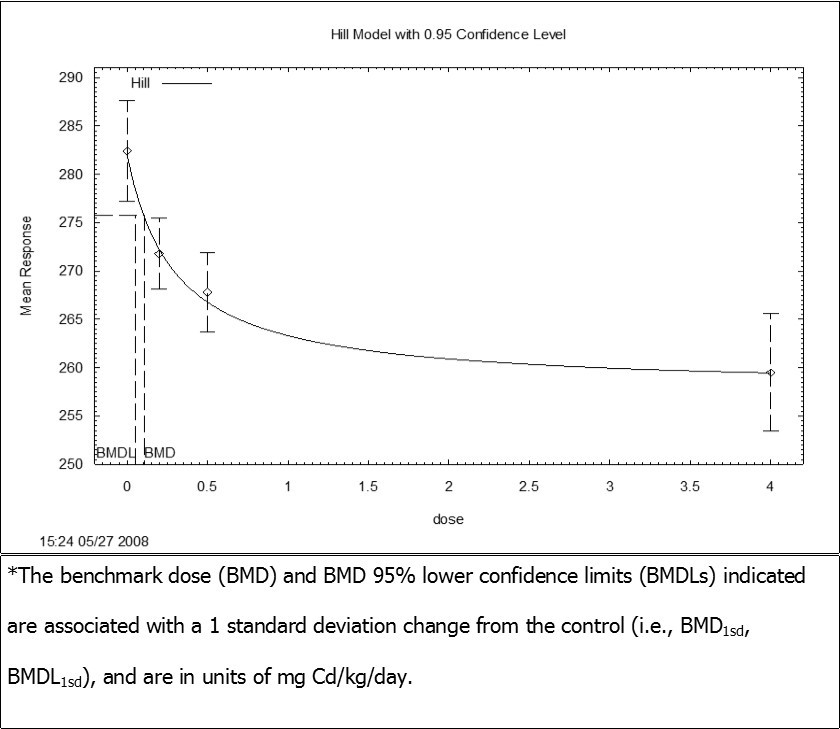 Predicted and observed incidence of changes in lumbar spine bone mineral density in female rats exposed to cadmium in drinking water for 9 months 35*^
