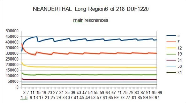 NEANDERTHAL - In this figure we could locate RESONANCES for all main periods 5 7 12 19 31 50 81