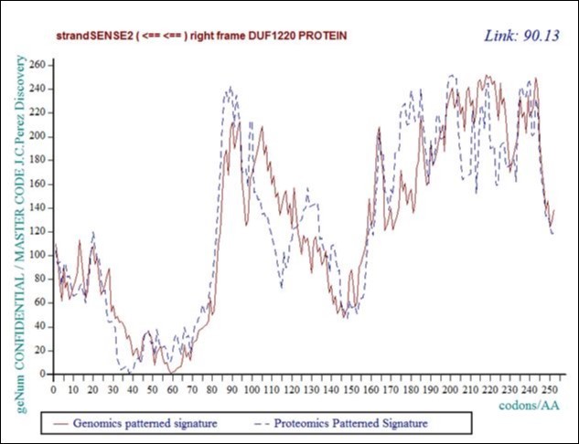 Master Code unifying Genomics and Proteomics patterns for the first DUF1220 protein from the long region6 of 218 DUF1220.