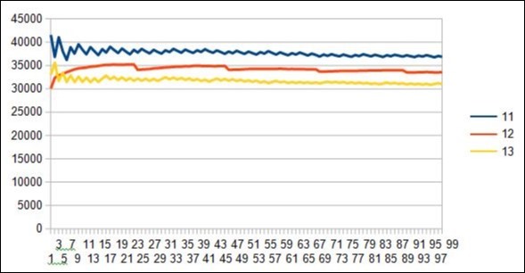 Evidence of 12 resonance period in the 5 7 12 19 31 spectrum of the 10 first DUF1220 proteins within the long region6 of 218 DUF1220.