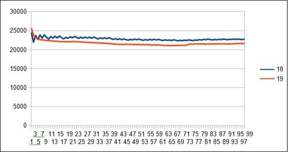 Evidence of 19 resonance period in the 5 7 12 19 31 spectrum of the 10 first DUF1220 proteins within the long region6 of 218 DUF1220.