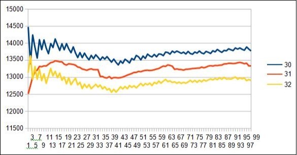 Evidence of 31 resonance period in the 5 7 12 19 31 spectrum of the 10 first DUF1220 proteins within the long region6 of 218 DUF1220.