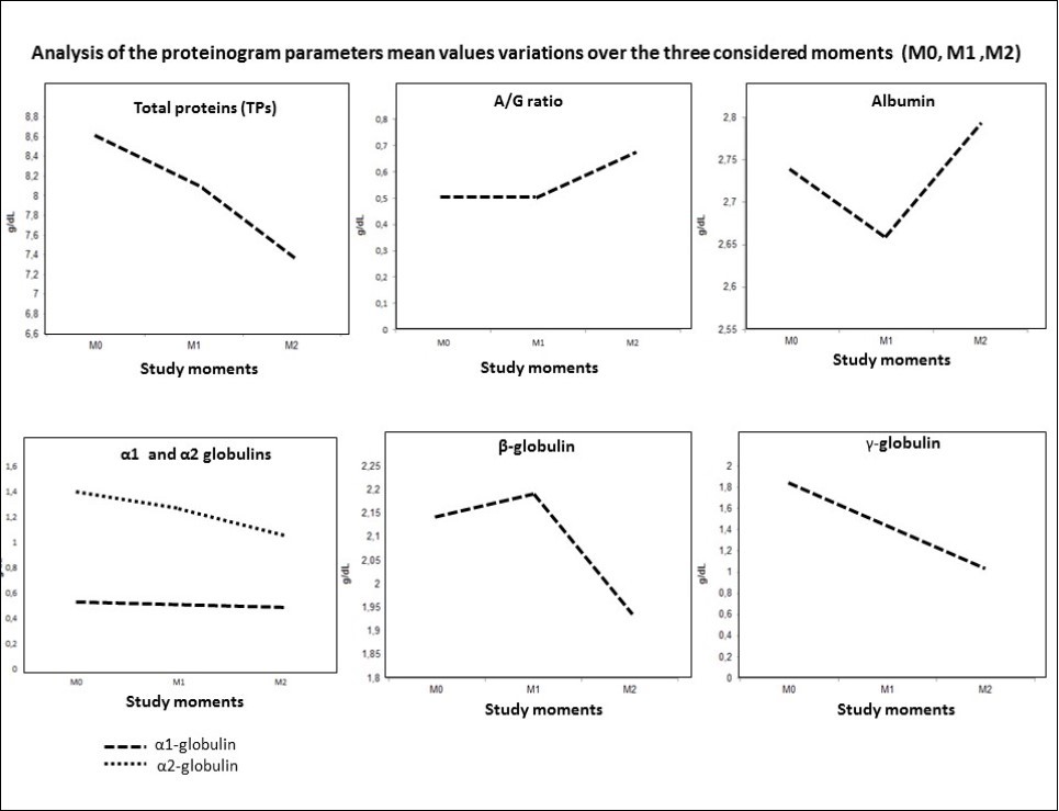 Analysis of proteinogram parameters mean values variations over the three considered moments (M0,M1,M2)
