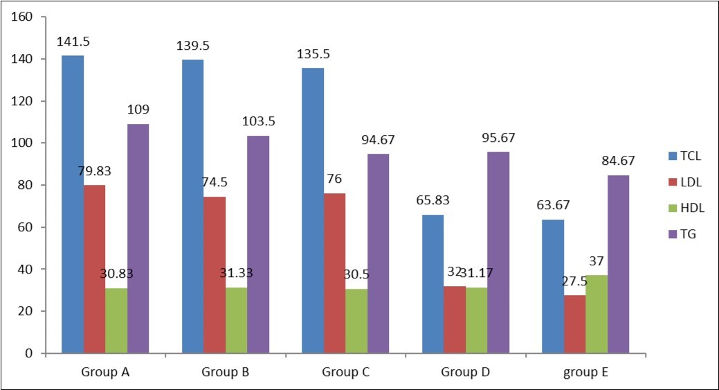 Bar diagram showing serum lipid levels in different groups of rats