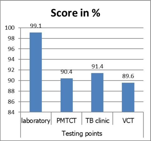 Average performance of testing points in %