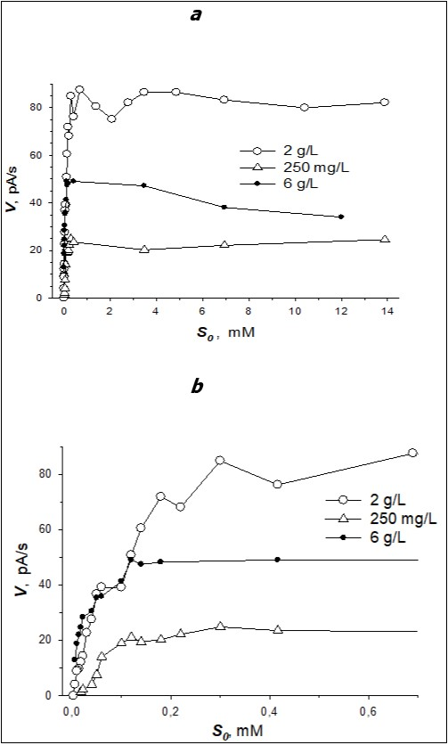A plot of the rate of BDO reaction (V) versus the initial concentration (S0) of substrate-benzoate (a – all tested benzoate concentrations; b - the area of low benzoate concentrations) for R. opacus 1CP cells grown at different benzoate concentrations: 250 mg/L, 2 and 6 g/L.