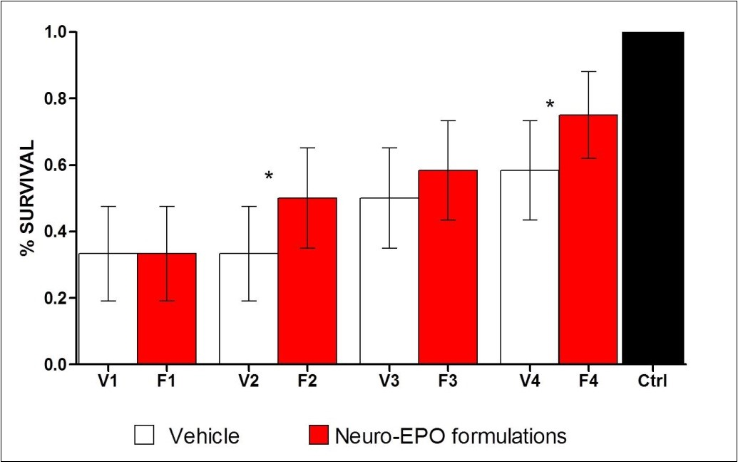Effect on viability, 7 days after the injury. Chi-square, which enabled us to compare the vehicle-treated variant with the corresponding Neuro-EPO-treated formulation. (*p<0.05).