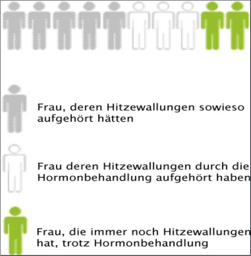 Graphic and annotated text quoted from decision aid „Menopause“. Observations out of 10 women experiencing hot flashes which either require an estrogen-preparation or an estrogen-gestagen-combined-preparation the following after 3-6 months: * about 5 out of 10 women do not make use of any treatment, menopausal symptoms disappear “by themselves” (50%) * about 3 women no longer experience hot flashes (30%) as a result of the treatment about 2 women still experience hot flashes (20%) despite hormonal treatment.