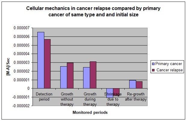 Shows a comparison between (M – A) in primary cancer and cancer relapse models before, during and after therapy.