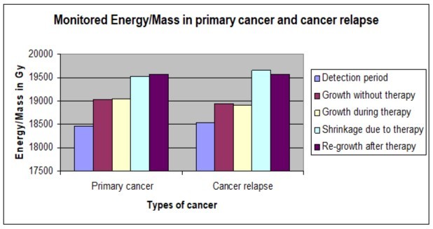 Shows a comparison between the monitored Energy/Mass along phases of tumor progression in primary cancer and cancer relapse separately.