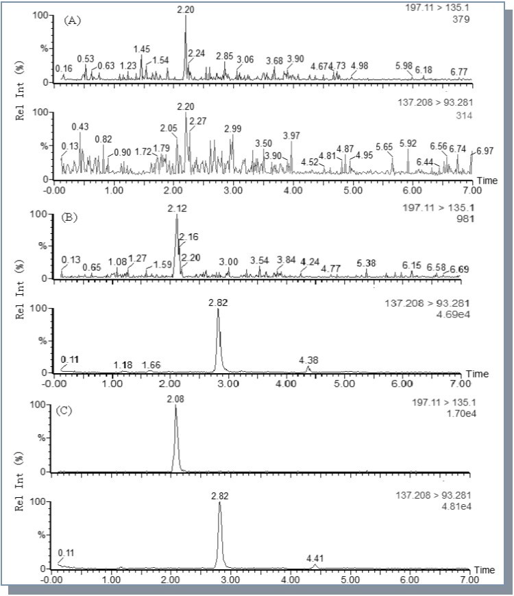 MRM chromatograms of DDS (I) and p-hydroxybenzcic acid (IS, II) in rat plasmas: (A) a blank rat plasma sample; (B) a blank rat plasma sample spiked with DSS (50 ng/mL) and p-hydroxybenzcic acid (1.0 μg/mL); (C) a plasma sample 1 h after the administration of a single oral dose of guanxinsu solution at 2.41 mg/kg (calculated as DSS) to a Sprague–Dawley rat.