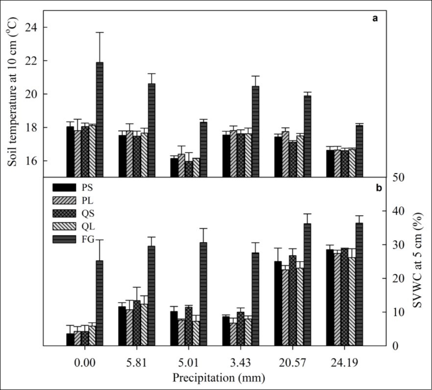 Soil temperature at 10 cm (a) and volumetric water content (SVWC) at 5 cm (b) for different canopy conditions following different precipitation events (mean ± SE, n = 4). PS, PL, QS, QL, and FG represent P. armandii with small size class and large size class, Q. aliena with small size class and large size class, and forest gap, respectively.