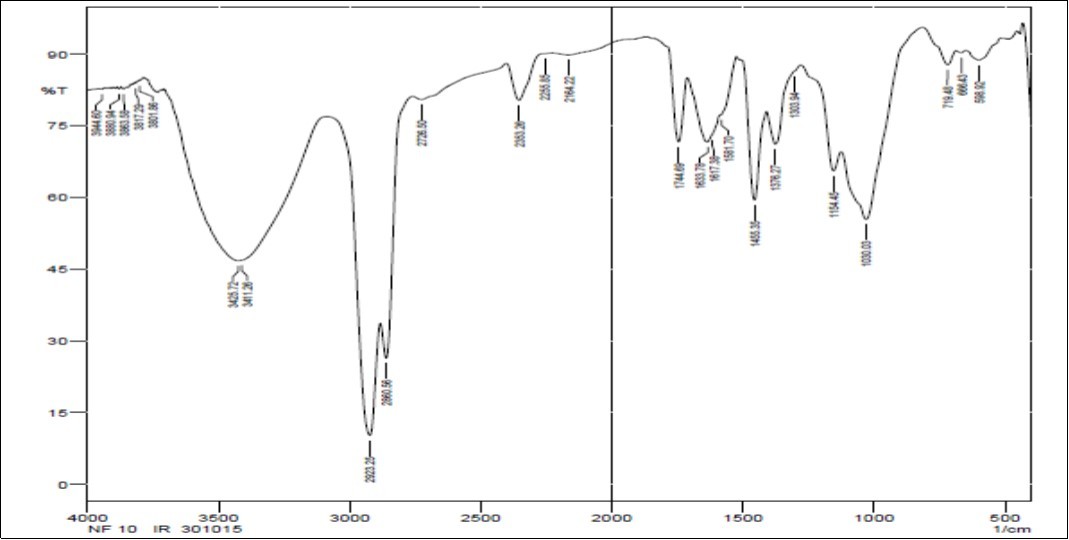 FT – IR spectrum of the bacterial strains for PHB production