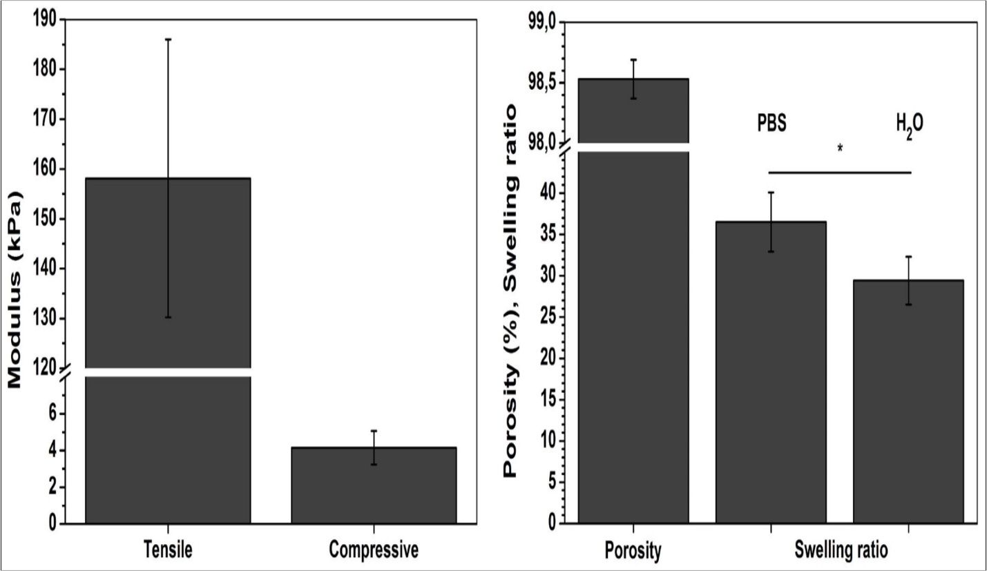 Physical properties of chitosan scaffolds in terms of porosity, swelling and mechanical performances. Significant difference (p<0.05) between the groups is designated with asterisk (*).