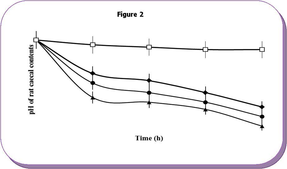 Changes of pH of phosphate buffer containing different concentrations of caecal contents (-♦-) 4%, (-●-) 8%, (-▲-) 12% and without sterculia gum (-□-). Each point represents the mean±SD.