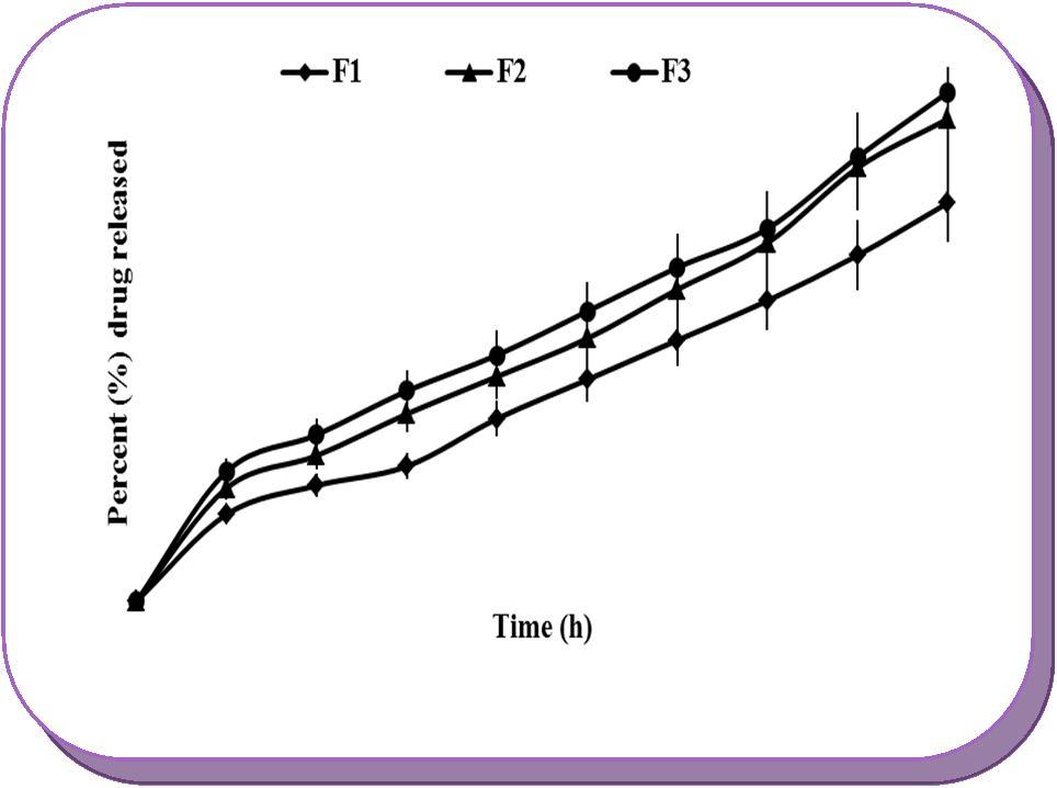 Effects of concentration of citric acid on drug release from the core tablets of batches F1 (10% w/w), F2 (20%w/w) and F3 (30%w/w).