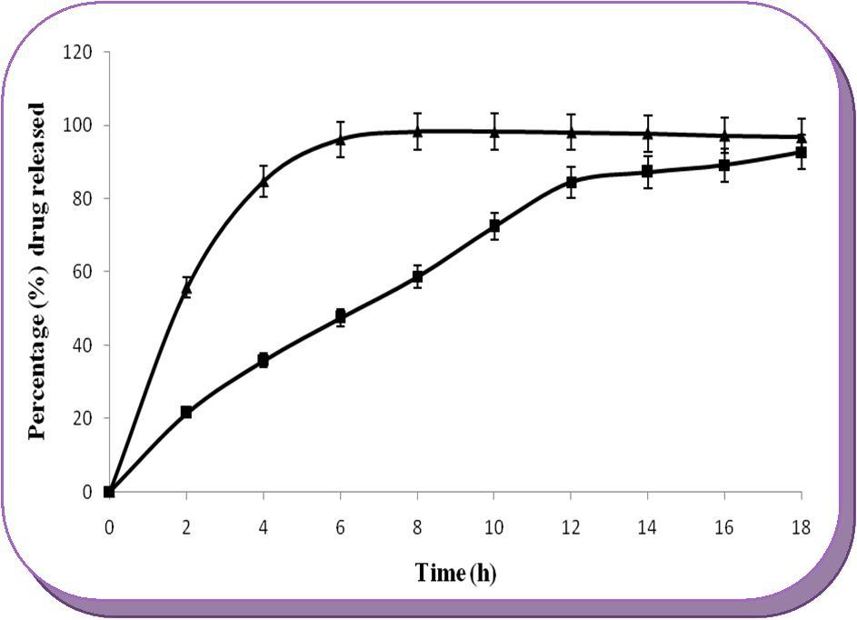 Comparative in-vitro drug release studies of optimized batch F10 and marketed tablet of AZA in simulated colonic fluid.