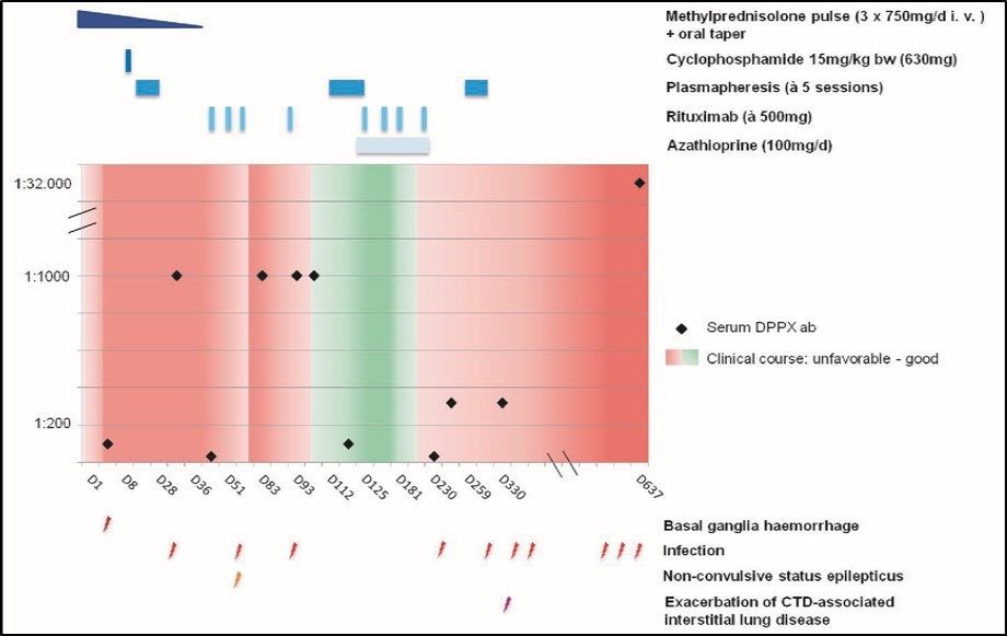 Overview of disease course. 21 months follow-up of antibody (ab) titers in serum in parallel with immunosuppressive/immunomodulatory interventions and specific clinical events as indicated. The clinical course is represented by different colors from dark red (unfavorable) to dark green (good).