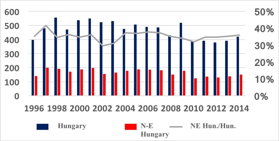 Late fetal deaths in Hungary and Northeast Hungary between 1996 and 2014