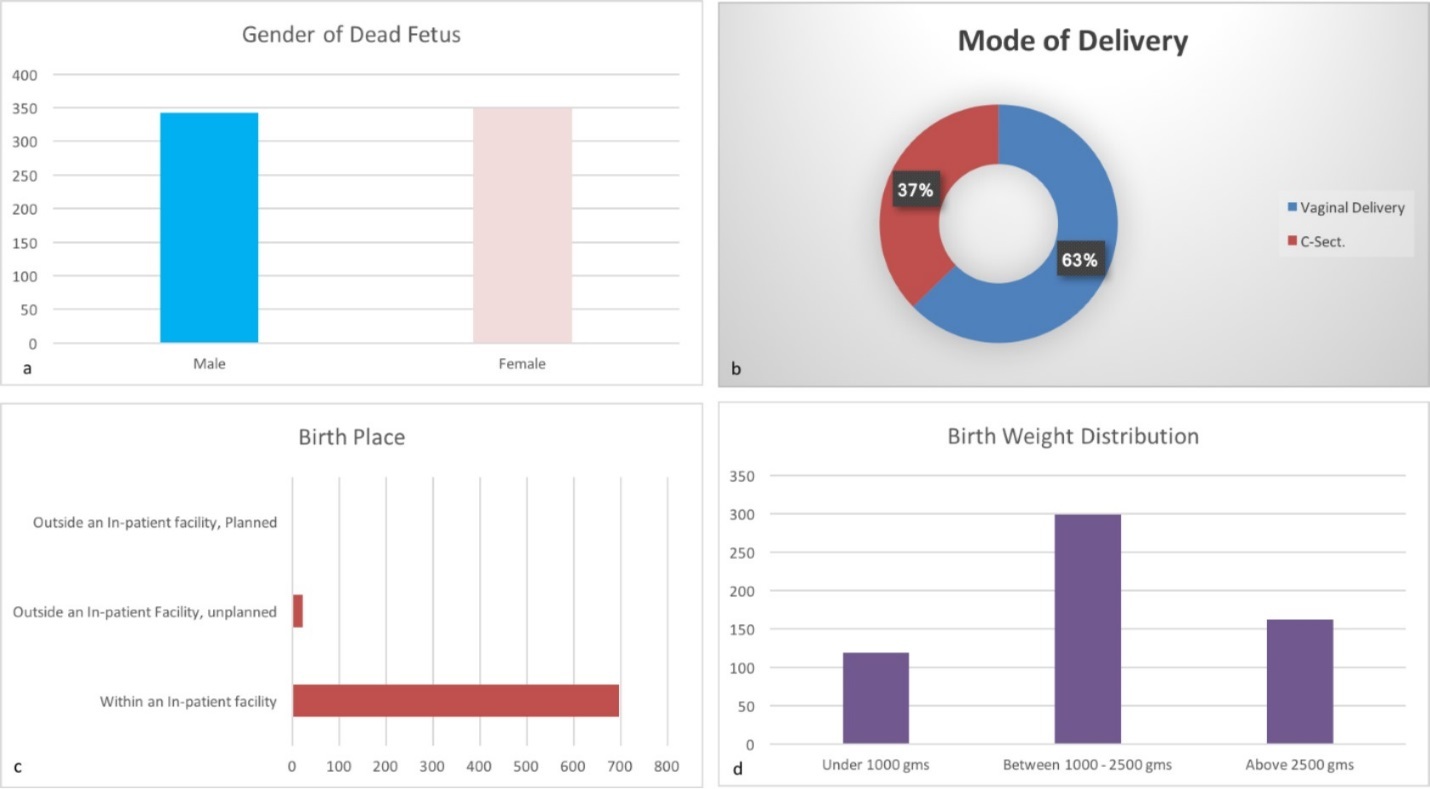 (a) Gender of the dead fetus, (b) Mode of Delivery, (c) Birth place either as an in-patient or outside an inpatient facility either planned or unplanned, and (d) Birth Weight Distribution.