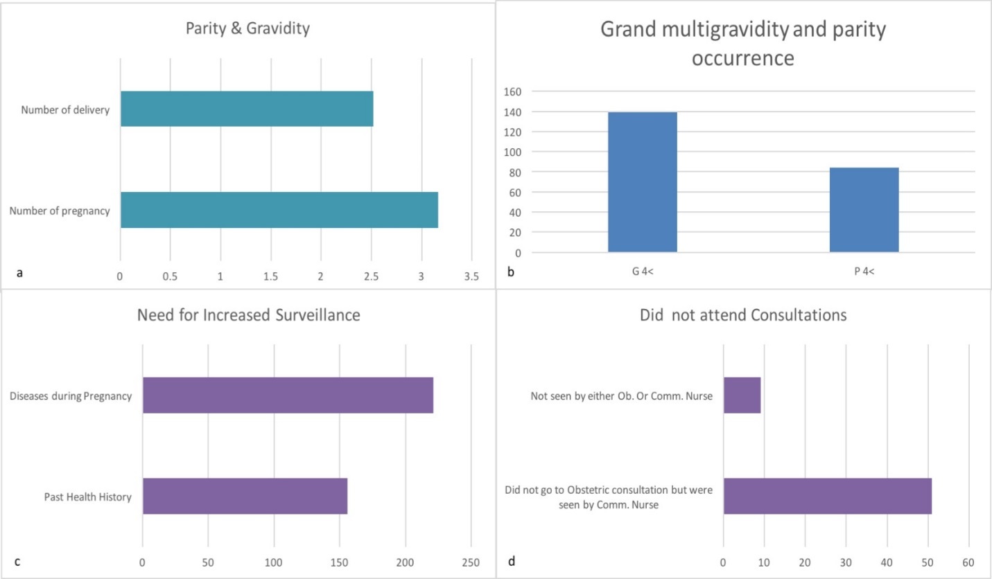 (a) Respective Parity and Gravidity, (b) Grand multigravidity and multiparity, (c) Patients who needed increased surveillance and (d) Patients who did not appear for counseling.