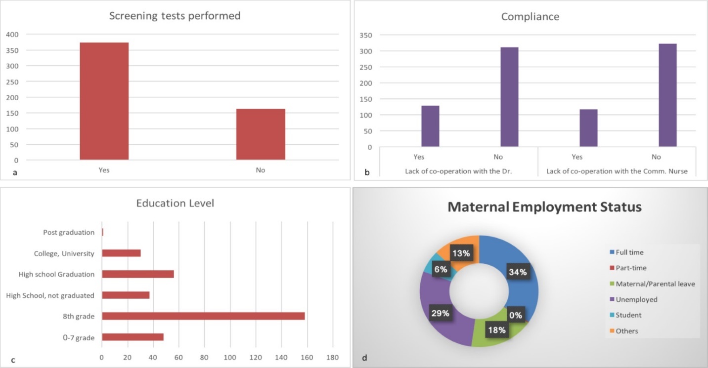 (a) Patients who completed screening tests, (b) Compliant cases (how they co-operated either with the Phhysician or Community Nurse, (c) Education level and (d) Maternal employment distribution.