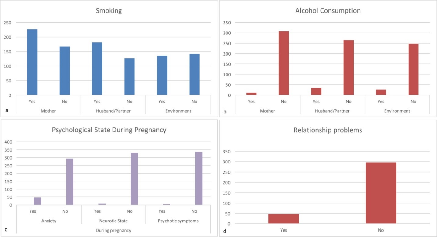 Distribution of high risk behaviors: (a) Smoking, (b) Consumption of alcohol, (c) Psychological state and (d) Relationship problems.