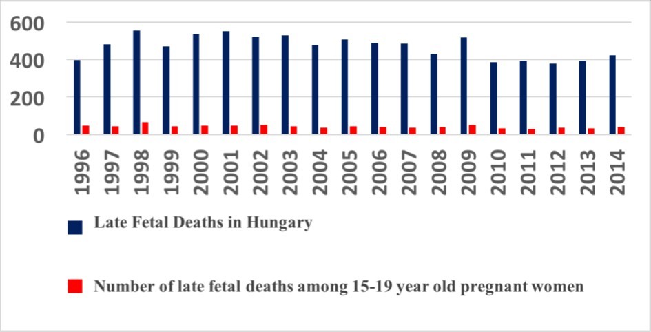 All cases of late fetal deaths and cases of among 15-19 years old in Hungary between 1996 and 2014.