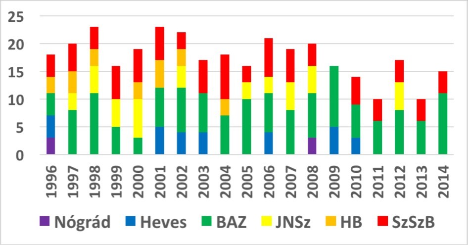 Late fetal deaths among 15 and 19 years old pregnant women in the counties between 1996 and 2014.