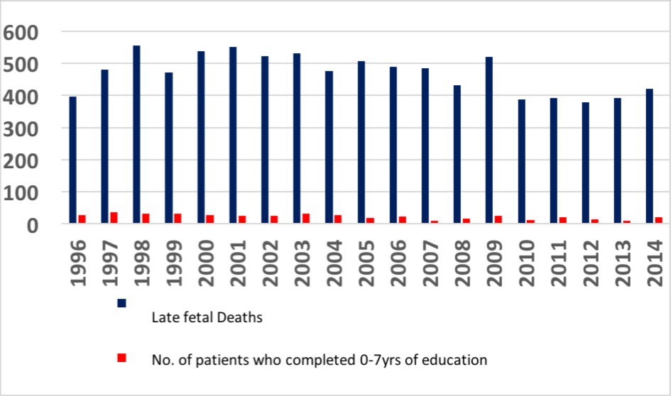 All late fetal deaths and total number of patients who completed between 0-7 years of primary school education in Hungary between 1996 and 2014