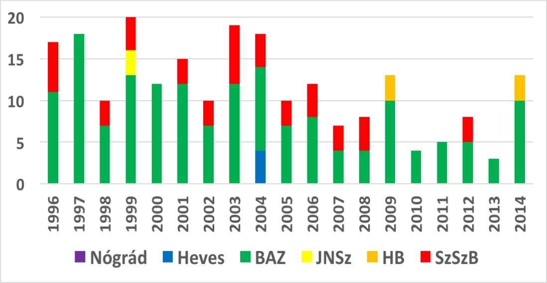 Late fetal deaths among patients in counties who completed between 0-7 years of primary school education in Hungary between 1996 and 2014.