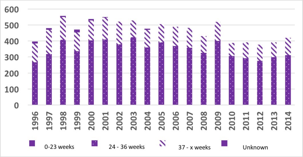 Late fetal deaths at 0-23; 24-36; 37-x and unknown pregnancy weeks in Hungary between 1996 and 2014.