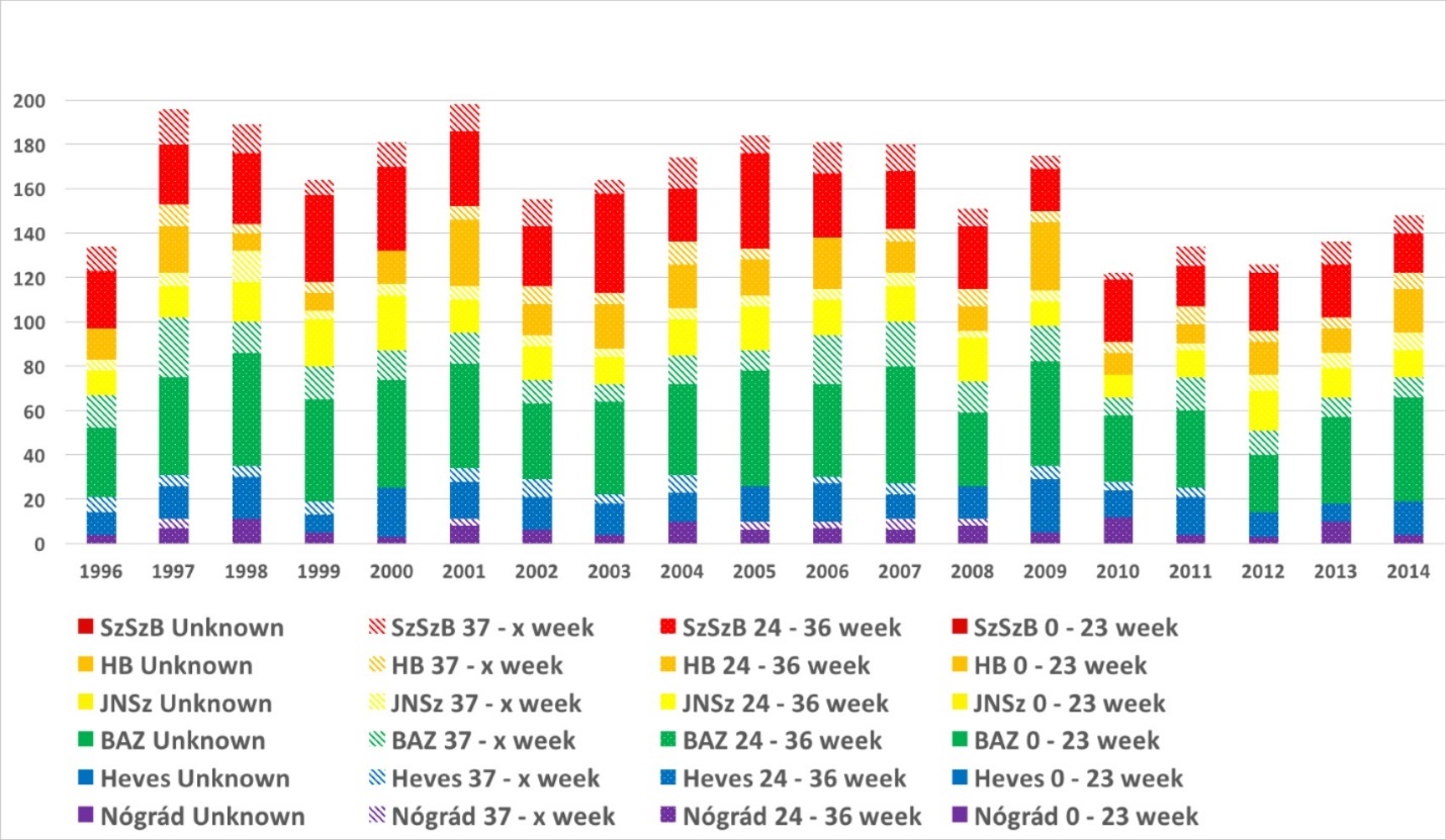 Late fetal deaths in the 0-23, 24-36, 37-x, and unknown pregnancy week in the northeastern twin region by county for the period between 1996-2014.