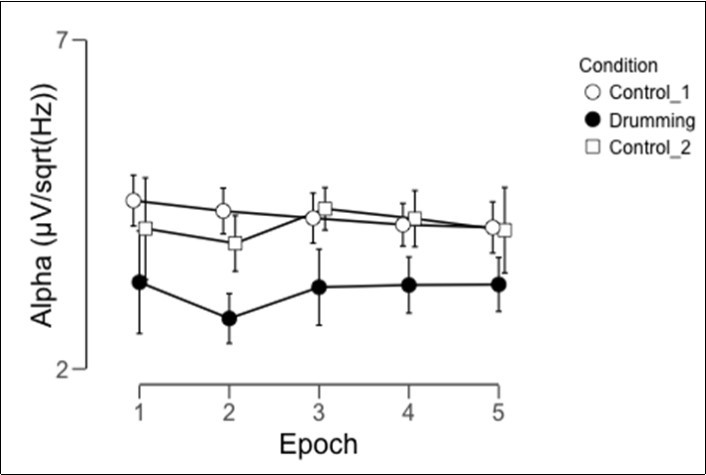 Mean alpha amplitude values across the conditions and epochs for suggestion group.
