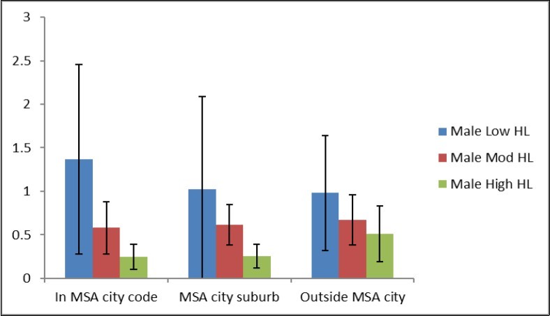 The average number of falls, with 95% confidence intervals, experienced by males in the past 12 months by residency and health literacy level.