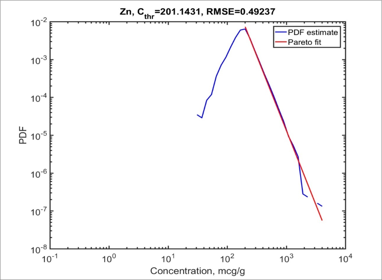 Estimate of the density and linearization of power distribution for Zn (the notation is the same as in Figure 1)