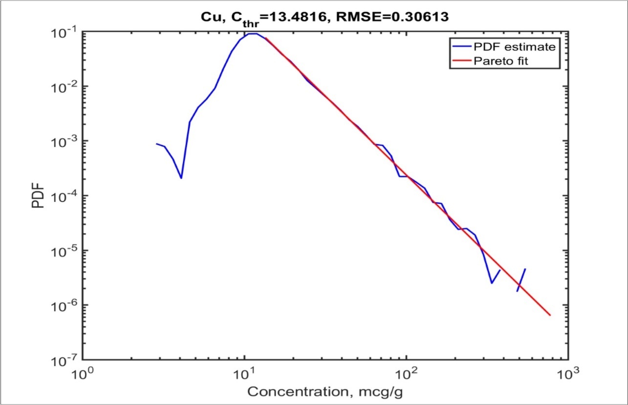 Estimate of the density and linearization of power distribution for Cu (the notation is the same as in Figure 1).