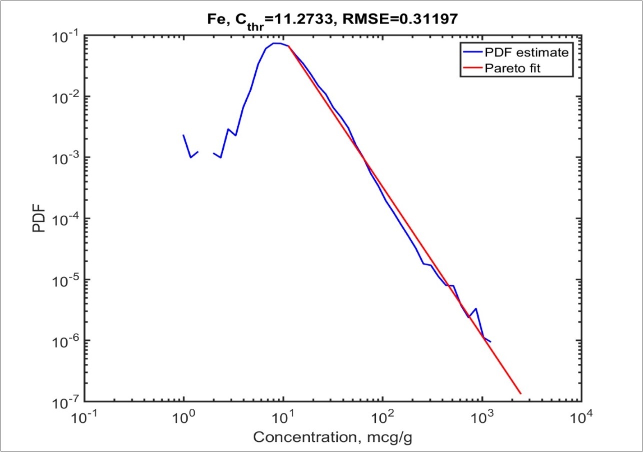 Estimate of the density and linearization of power distribution for Fe (the notation is the same as in Figure 1).