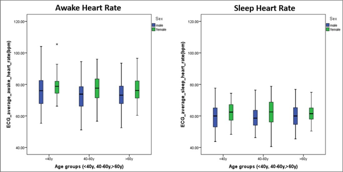 Mean awake and sleep heart rate for males and females