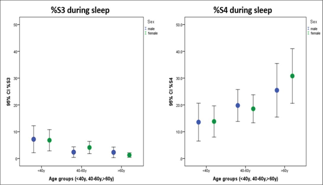 Diastolic third and fourth heart sounds, percentage detected during sleep