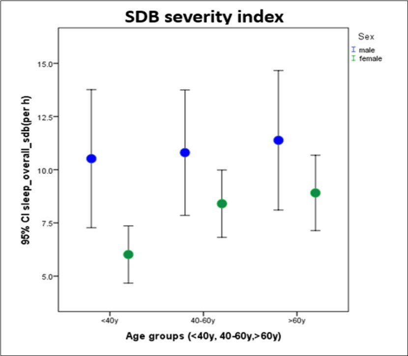 Sleep-disordered breathing severity index during sleep for males and females