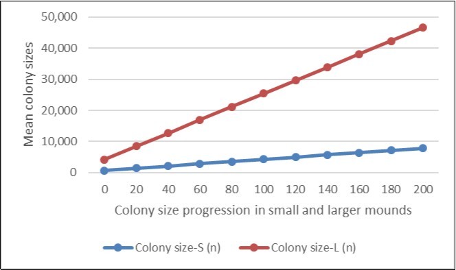Progression in number of colony size in small and larger mounds