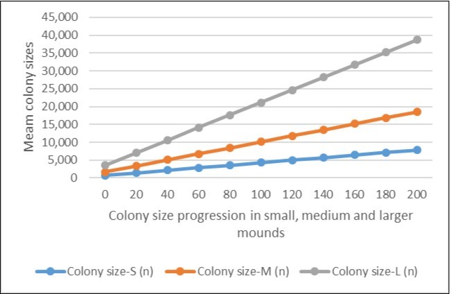 Progression in numbers of colony sizes in mound categories as generated from ratios