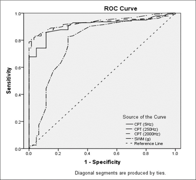 Receiver operating characteristics curve of Semmes-Weinstein monofilament testing and current perception threshold testing at 3 frequencies for herpetic ophthalmic neuralgia.