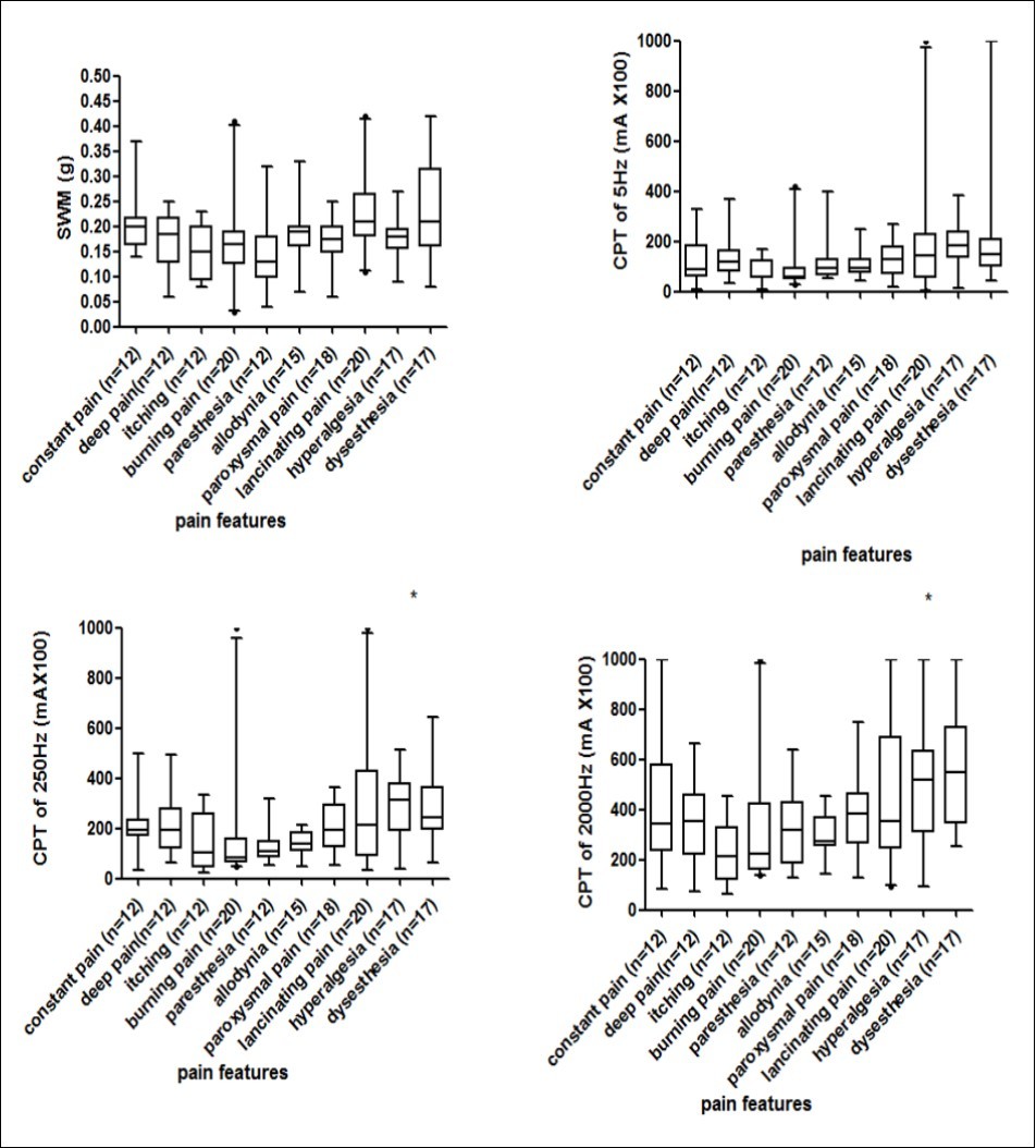 Comparison the ratio of pain site to the mirror site of Semmes-Weinstein monofilament testing and current perception threshold testing at 3 frequencies with the different pain characteristic groups. Semmes-Weinstein monofilament testing and current perception threshold testing values for each subject were shown, and the horizontal line indicated the median (IQR) scores for each group. * An overall comparison using the Kruskal-Wallis test indicated significant differences among groups (p< 0.05).