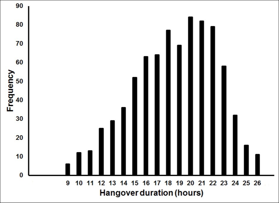 Hangover duration.