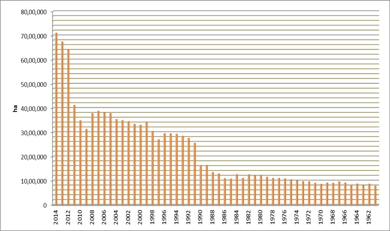 Cassava production area statistics in Nigeria in hectare between 1961 – 2014 according to FAOSTAT 60