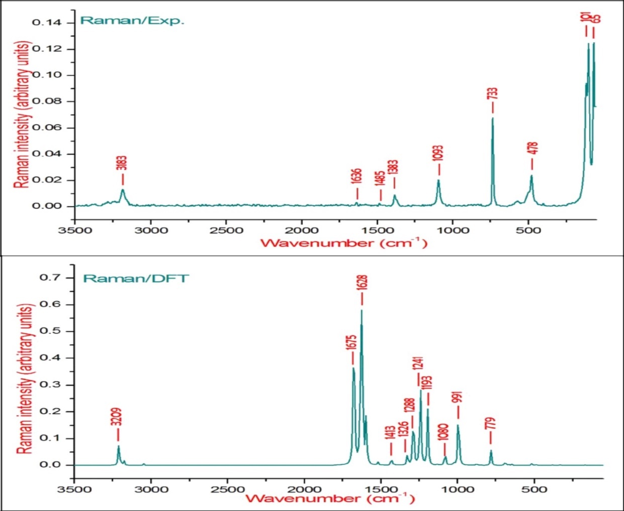 The experimental and theoretical FT-Raman spectra of BBTU.