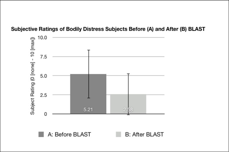 Mean and standard deviation of the ratings from (0 no stress/distress – 10 worst stress/distress of subject's life) of the level of bodily stress across subjects (n=1109) before (A) and after (B) 30 seconds of treatment with BLAST via Touchpoints.