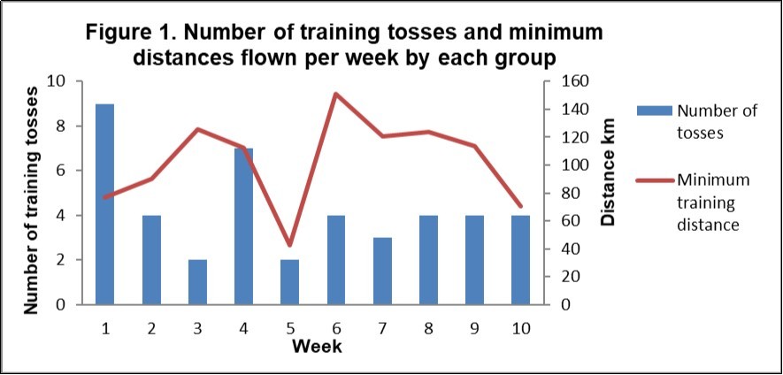 Number of training tosses and minimum distances flown per week by each group. Flocks of pigeons generally fly as single entities.